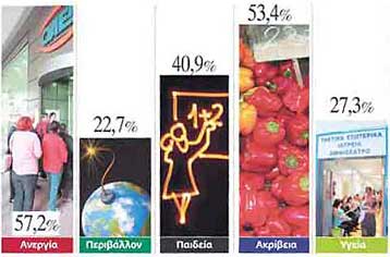 Ανεργία, ακρίβεια και παιδεία τα μεγάλα προβλήματα των πολιτών