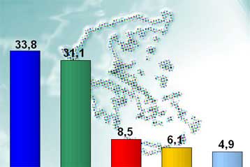 Αρνητική εικόνα για ΝΔ-ΠΑΣΟΚ στην πρώτη μετεκλογική δημοσκόπηση της GPO