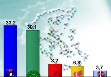 Μείωση της δύναμης των δύο μεγάλων κομμάτων δείχνει γκάλοπ της MARC