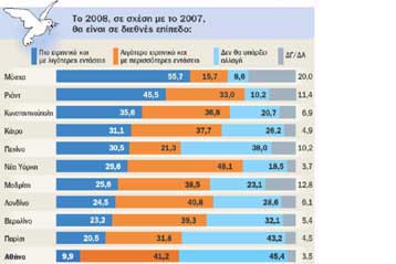 Τι φοβούνται, σε τι ελπίζουν και τι εύχονται οι πολίτες σε 11 μεγαλουπόλεις του κόσμου