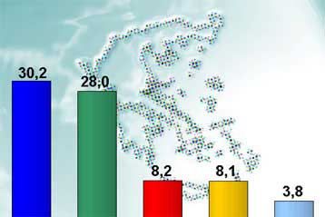 Καταγραφή του νοσηρού κλίματος των ημερών σε δημοσκόπηση της MRB