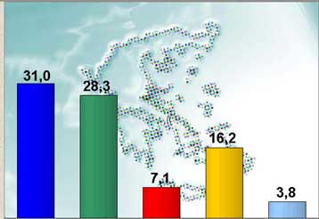 Συρρίκνωση των «μεγάλων» και νέο άλμα ΣΥΡΙΖΑ δείχνει μία ακόμα δημοσκόπηση