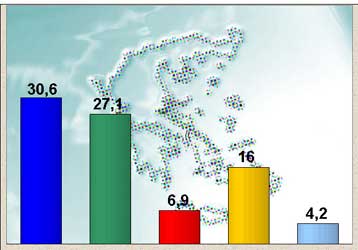 Το ελληνικό βέτο στο ΝΑΤΟ ενίσχυσε το ποσοστό του δικομματισμού