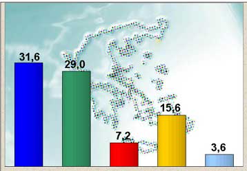 Στα ίδια επίπεδα ο δικομματισμός, στα ύψη η δυσαρέσκεια των πολιτών