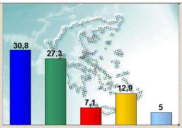 Η ακρίβεια πρωταγωνιστεί σε μία ακόμα δημοσκόπηση για τη δύναμη των κομμάτων