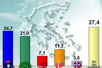 Δυσαρέσκεια και δυσπιστία απέναντι στον πολιτικό κόσμο καταγράφει δημοσκόπηση