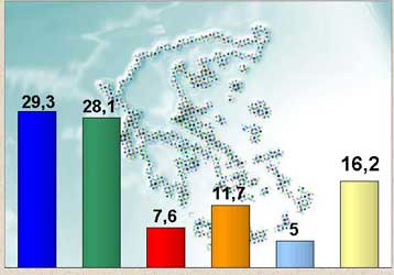 Αύξηση δυσαρέσκειας και μείωση «ψαλίδας» ΝΔ-ΠΑΣΟΚ δείχνει νέα δημοσκόπηση