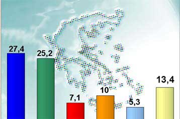 Μείωση ψαλίδας, αύξηση αναποφάσιστων δείχνει νέα δημοσκόπηση της GPO