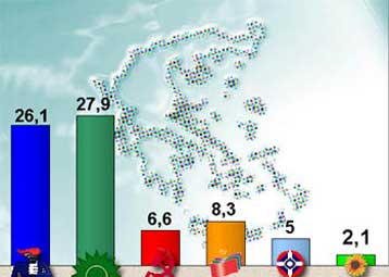 «Καταλληλότερος» ο Γ.Παπανδρέου και προβάδισμα 1,8% στο ΠΑΣΟΚ, βάσει νέου γκάλοπ