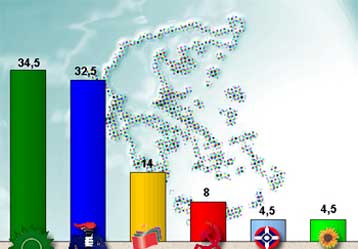Στο 2% το προβάδισμα του ΠΑΣΟΚ, βελτίωση του ηγετικού προφίλ του Γ.Παπανδρέου