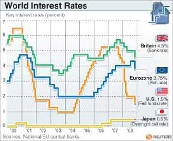 Σε επίπεδα-ρεκόρ παραμένει τo κόστος του χρήματος στη διατραπεζική αγορά