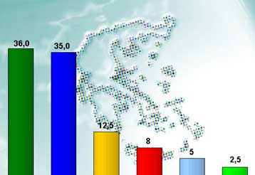 Προβάδισμα μίας μονάδας δίνει στο ΠΑΣΟΚ άλλη μία δημοσκόπηση