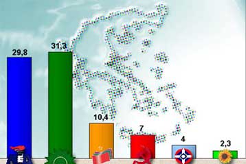 Στο 1,5% το προβάδισμα του ΠΑΣΟΚ, σύμφωνα με νέα δημοσκόπηση