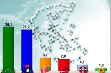 Με 1,9% προηγείται το ΠΑΣΟΚ σε νέα δημοσκόπηση της Alco