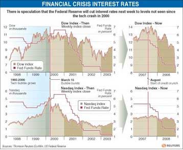 Σε μείωση των επιτοκίων κατά 0,50% σε 1% προχωρά την Τετάρτη η Fed