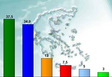 Στις 3,5 μονάδες διευρύνθηκε το προβάδισμα του ΠΑΣΟΚ έναντι της ΝΔ