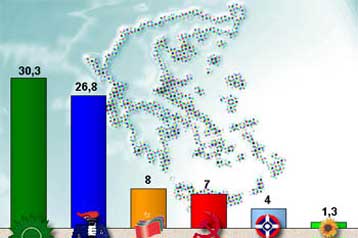 Στο 3,5% ανοίγει η ψαλίδα υπέρ του ΠΑΣΟΚ, σύμφωνα με νέα δημοσκόπηση