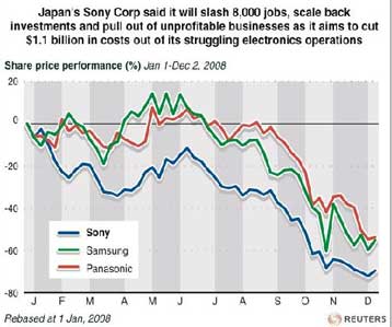 Σε 8.000 απολύσεις ανακοίνωσε ότι προχωρά η Sony
