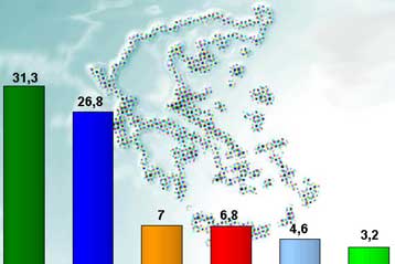 Στο 4,5% η διαφορά του ΠΑΣΟΚ από τη ΝΔ σύμφωνα με νέα δημοσκόπηση