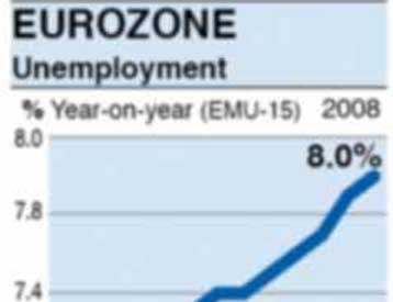 Στο 8% σκαρφάλωσε το ποσοστό ανεργίας στην ευρωζώνη