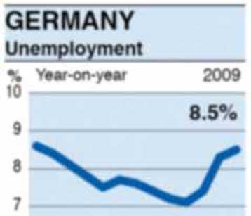 Τα τρεισήμισι εκατομμύρια έφτασαν οι άνεργοι στη Γερμανία