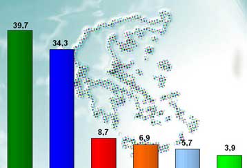 Ανοίγει περισσότερο η ψαλίδα ΠΑΣΟΚ-ΝΔ σύμφωνα με νέα δημοσκόπηση