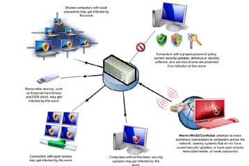 To διαδικτυακό σκουλήκι Downadup ξυπνά με κακές προθέσεις