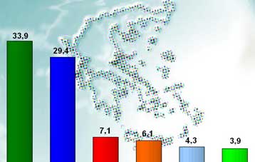 Σταθερά ανοιχτή η «ψαλίδα» υπέρ του ΠΑΣΟΚ σύμφωνα και με νέα δημοσκόπηση