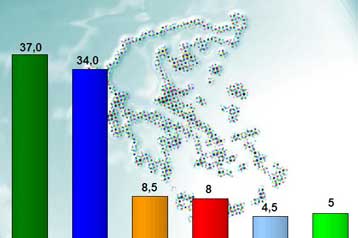 Στο 3% το προβάδισμα του ΠΑΣΟΚ έναντι της ΝΔ για τις ευρωεκλογές