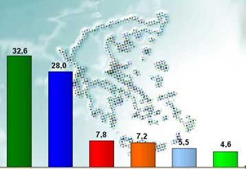 Πτώση των «μεγάλων», λόγω σκανδαλολογίας δείχνει νέα δημοσκόπηση