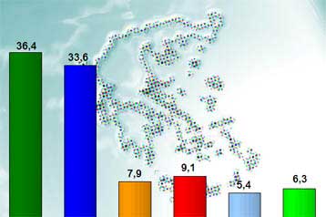 Προβάδισμα 2,8% για το ΠΑΣΟΚ εν όψει των ευρωεκλογών