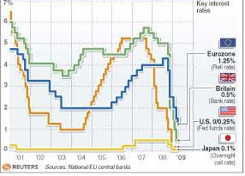 Με μείωση επιτοκίου στο 1% και σχέδιο μείωσης του κόστους δανεισμού, απαντά η ΕΚΤ