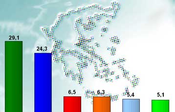 Βερελής και κλειστή Βουλή άνοιξαν την ψαλίδα υπέρ του ΠΑΣΟΚ