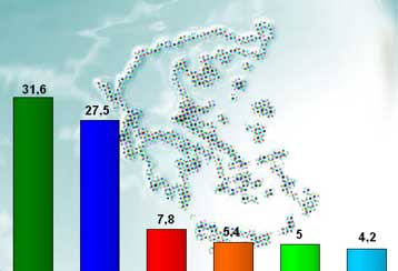 Στο 4,1% η ψαλίδα υπέρ του ΠΑΣΟΚ μετά τις ανακοινώσεις των ψηφοδελτίων