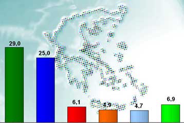Σταθερό προβάδισμα του ΠΑΣΟΚ, στην τρίτη θέση οι Οικολόγοι, «δείχνει» νέα δημοσκόπηση