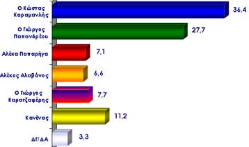 Πώς αξιολόγησαν οι πολίτες τους πολιτικούς αρχηγούς στην τηλεοπτική αναμέτρηση