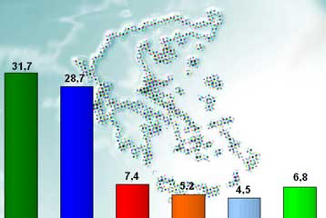 Στο 3% το προβάδισμα του ΠΑΣΟΚ, σύμφωνα με έρευνα της Κάπα Research
