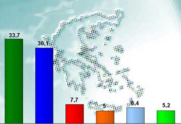Ανοιγμα «ψαλίδας» και αποσυσπείρωση στη ΝΔ «δείχνει» γκάλοπ της MRB