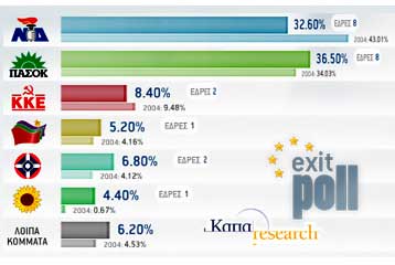 Νίκη του ΠΑΣΟΚ και υψηλή αποχή δείχνει το exit poll του in.gr