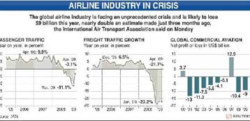 Απώλειες 9 δισ. δολαρίων για τον κλάδο των αερομεταφορών το 2009 αναμένει η ΙΑΤΑ