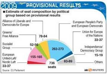 Νίκη για το ΕΛΚ, προβληματισμός για τους Σοσιαλιστές
