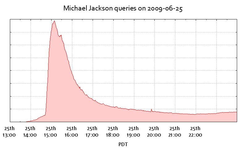 Google: Θρίλερ τα Search για τον M.Τζάκσον