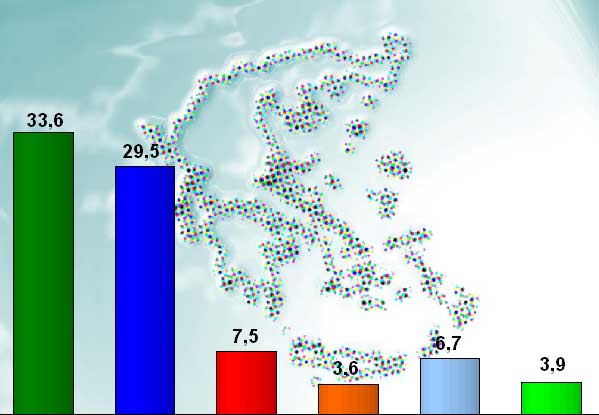 Με 4,1% προηγείται το ΠΑΣΟΚ της ΝΔ, σύμφωνα με νέα δημοσκόπηση