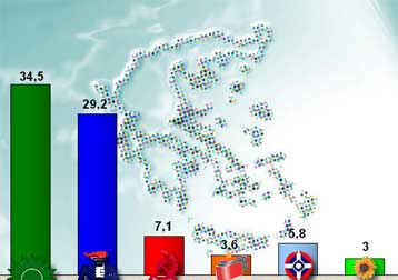 Πάνω από 5% το προβάδισμα του ΠΑΣΟΚ σύμφωνα με νέα δημοσκόπηση