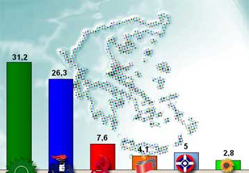 Στο 4,9% το προβάδισμα του ΠΑΣΟΚ σύμφωνα με νέα δημοσκόπηση
