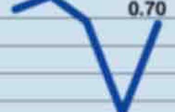 Στα 70 δολάρια το βαρέλι υποχωρεί το πετρέλαιο