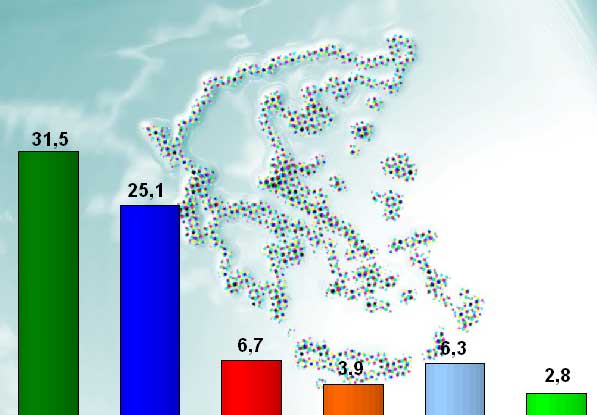 Διευρύνει το προβάδισμά του, αλλά χωρίς αυτοδυναμία, το ΠΑΣΟΚ