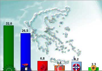 Στο 5,5% το προβάδισμα του ΠΑΣΟΚ σύμφωνα με νέα δημοσκόπηση