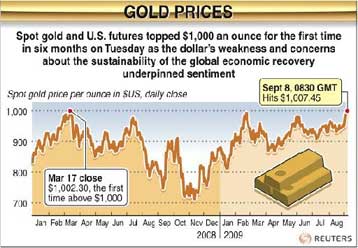 Πάνω από το «ψυχολογικό όριο» των 1.000 δολαρίων ο χρυσός
