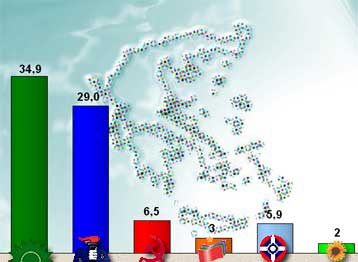 Με 5,9% προηγείται το ΠΑΣΟΚ της Νέας Δημοκρατίας, σύμφωνα με νέα έρευνα